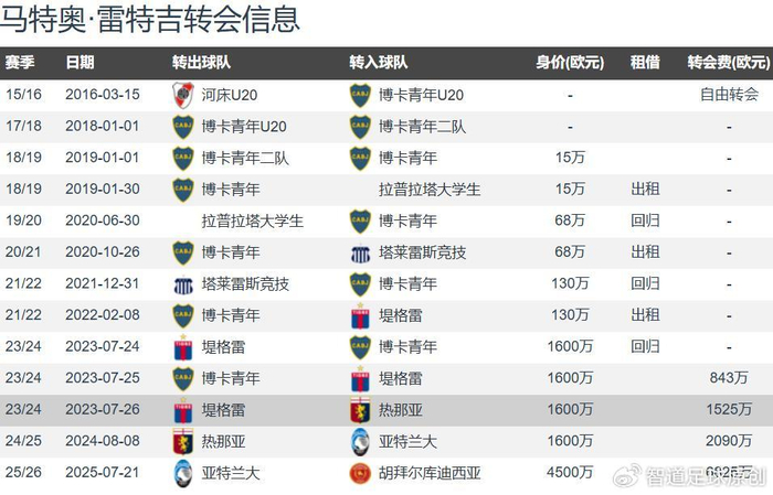 雷特吉代表意大利出战却无缘世界杯，意大利连