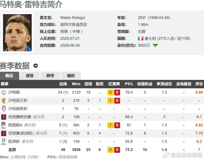 雷特吉代表意大利出战却无缘世界杯，意大利连